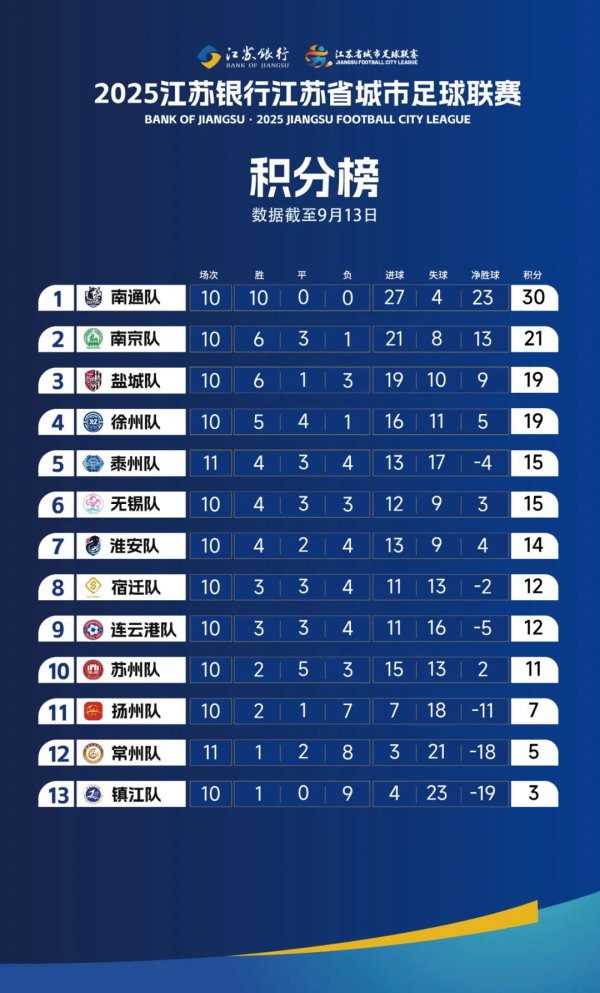 连云港名次有变，“苏超”积分榜更新！