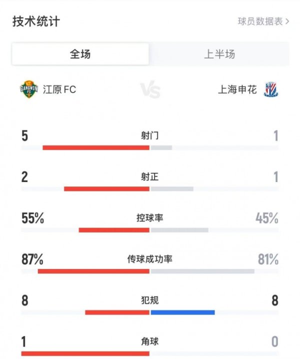 申花1-0江原半场数据：申花仅1射门即进球，江原5射2正控球率占优