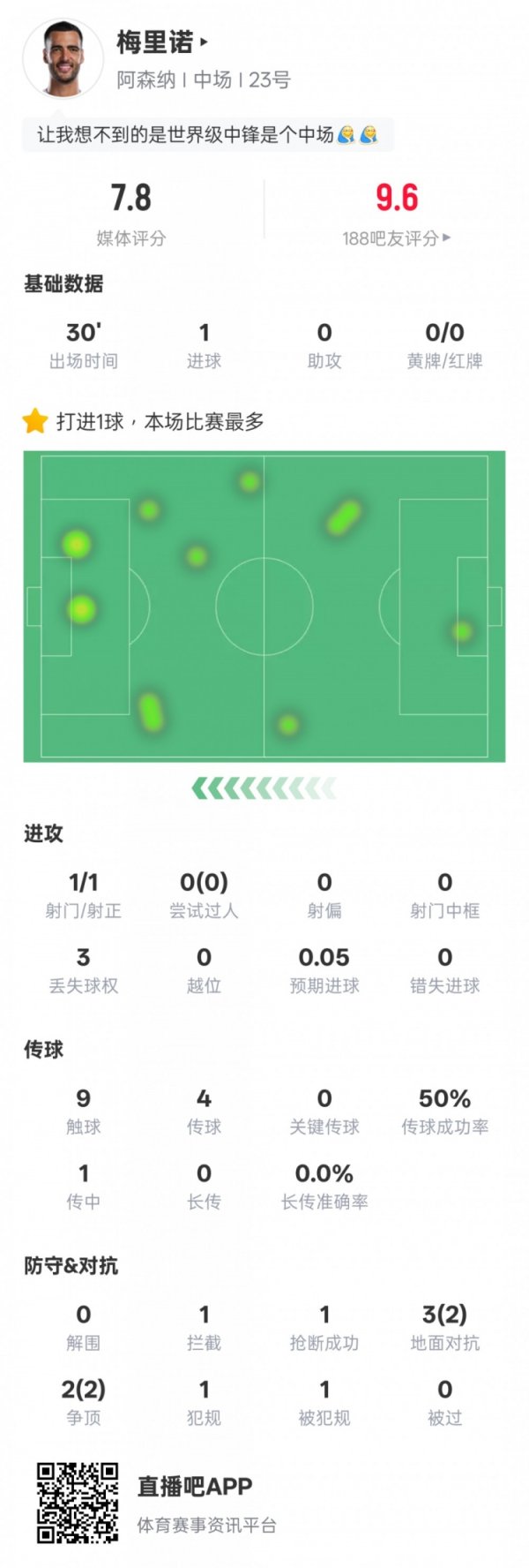梅里诺本场数据：1射正1进球+5次抵御4次生效，评分7.8