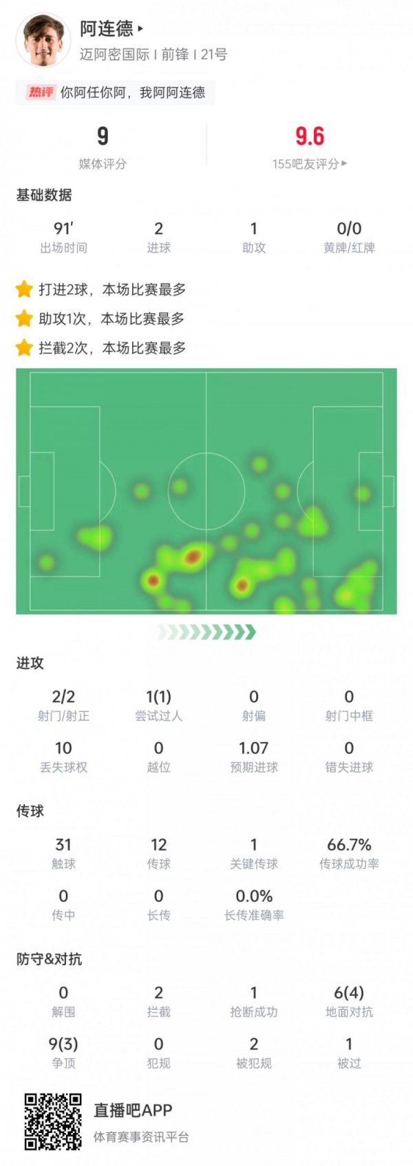 阿连德本场数据:2次射门进2球,2次按捺+1次抢断,获评9分